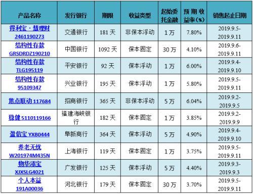 最新银行理财产品排行榜一览 平均收益率即将跌破4%