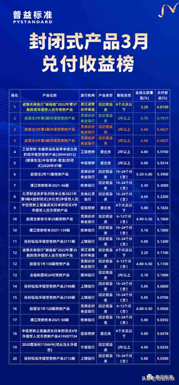 理财产品3月兑付收益榜：混合理财崛起，多款产品兑付收益超5%