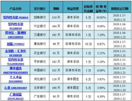 “结构性存款”预期收益率高达10.85%？理财产品排行榜一览