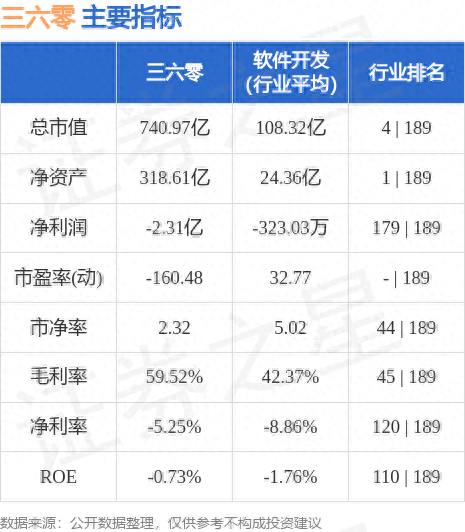 三六零（601360）9月13日主力资金净卖出2.45亿元