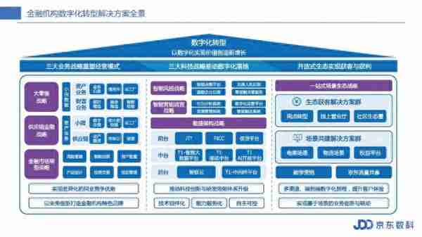 京东数科变阵：构造金融科技“十字版图”