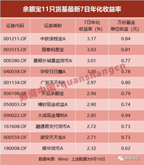 余额宝收益连续三天跌破3%！为两年半来首次，10万一天只赚8块