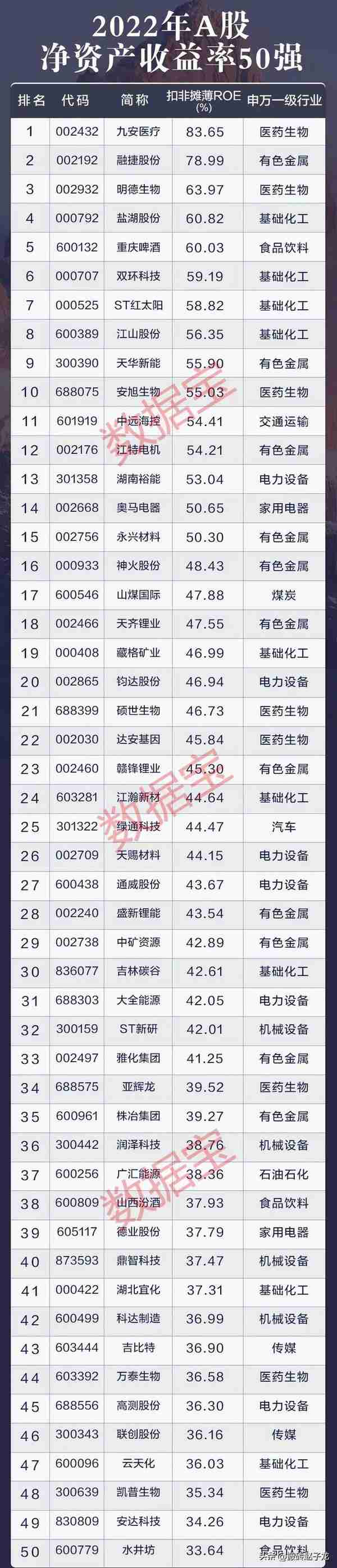 整理了2022年净资产收益率最高的50只优质股