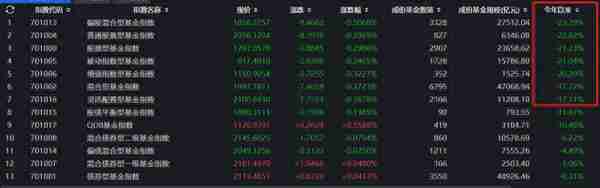 今年偏股基金跌了23%！有6类基金赚钱，最高盈利8.24%