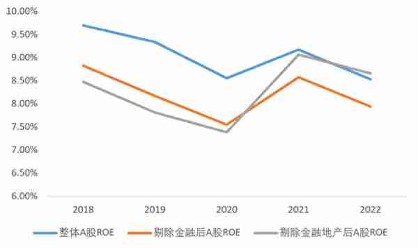 2022年A股净资产收益率变动全拆解：地产拖累整体ROE下行 企业延续去杠杆趋势