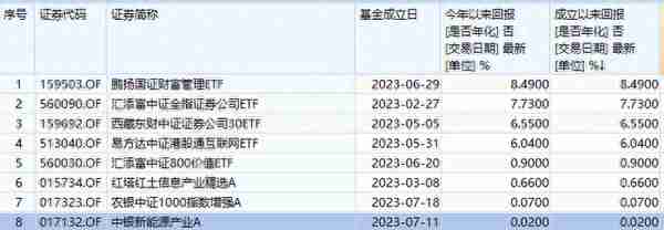 成立刚满4个月，亏损已超25%！基金“好做不好发”也成伪命题了？