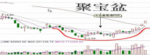 注意！走势一旦出现“聚宝盆”形态，坚决买入，盈利就是这么简单！