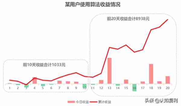 智能T0算法交易：持股投资者的收益增厚工具