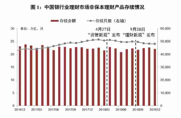 银行非保本理财产品存续余额连降两年 同业理财规模与占比22个月环比“双降”