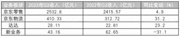 “重启低价”这半年，京东业绩超出预期｜公司观察