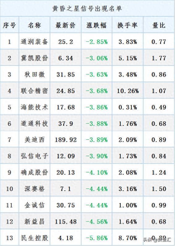 2月27日晚间消息，多家公司发布重大利空消息，北向资金连续卖4天