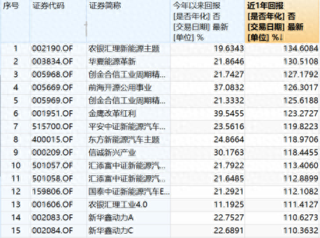 新能源基金一年收益最高135%，现在还能上车吗？