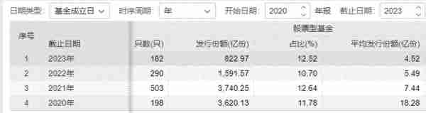 成立刚满4个月，亏损已超25%！基金“好做不好发”也成伪命题了？