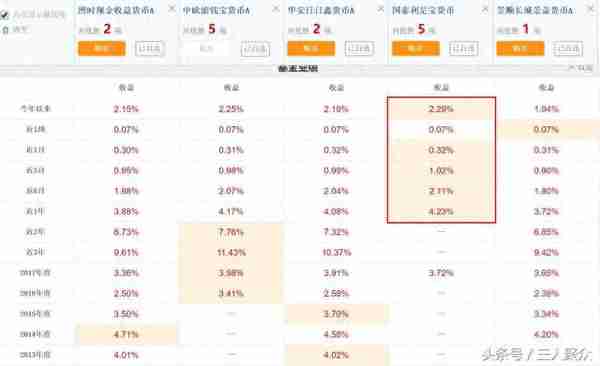 支付宝余额宝，微信零钱通，以及京东金融小金库，哪个收益高？