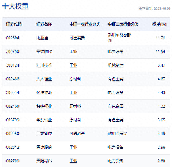 亿纬锂能跌超3%刷新阶段低点！新能源汽车ETF（516390）跌1%，标的指数市盈率不足20倍，跌至近3年极值！