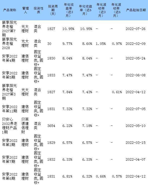 养老理财产品近6月年化收益率排名前十榜