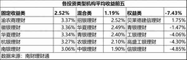 近年理财收益走势(近几年理财收益率)