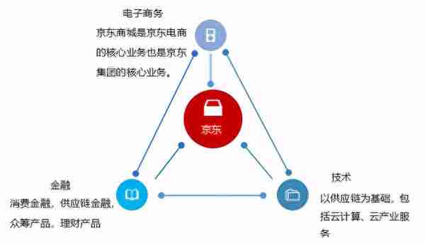 京东不是做假账！财报分析来了