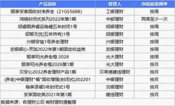 养老理财净值披露频率不一，产品收益率如何可比？｜机警理财日报