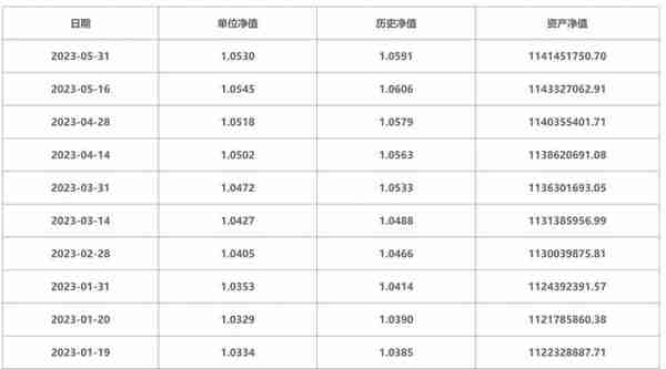 养老理财净值披露频率不一，产品收益率如何可比？｜机警理财日报