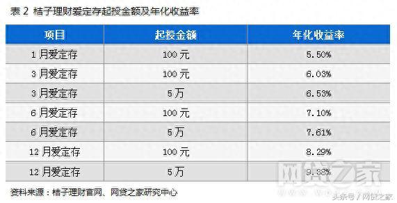 桔子理财测评：上市系网贷平台 零逾期、无散标