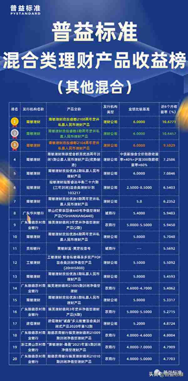 混合类理财产品收益榜：理财公司表现优异，位居榜首