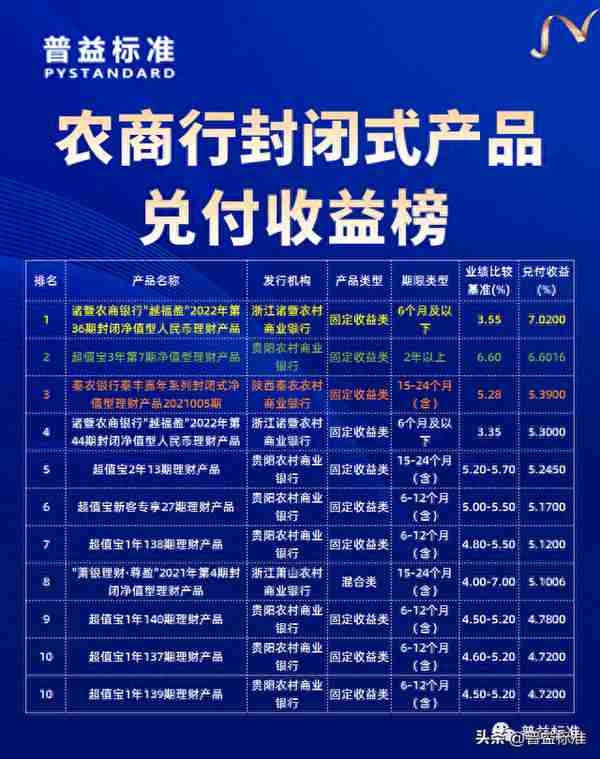 理财产品5月兑付收益榜：上榜产品收益均突破5%