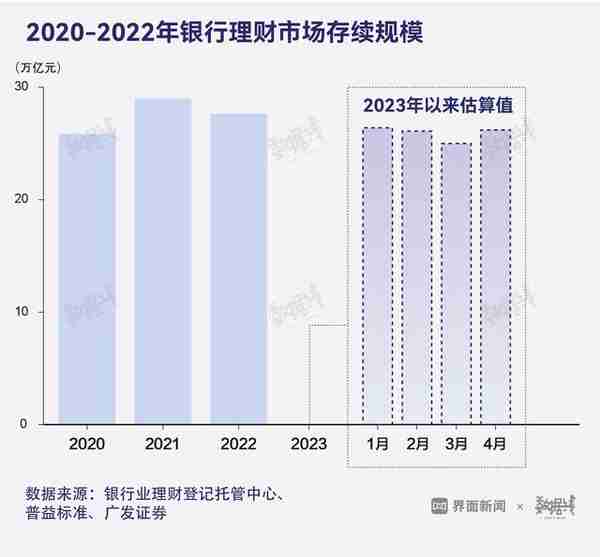 数据 | 4月现金管理类理财规模增长最多，固收类理财收益率较高