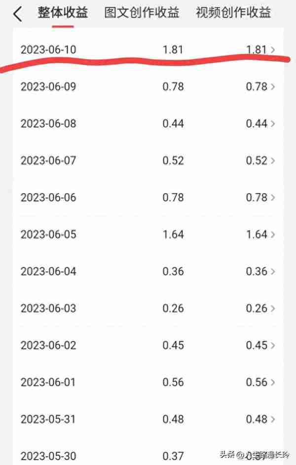 20230610日自媒体新人喜报：210.94累计收益1.81收益3659阅读拆解