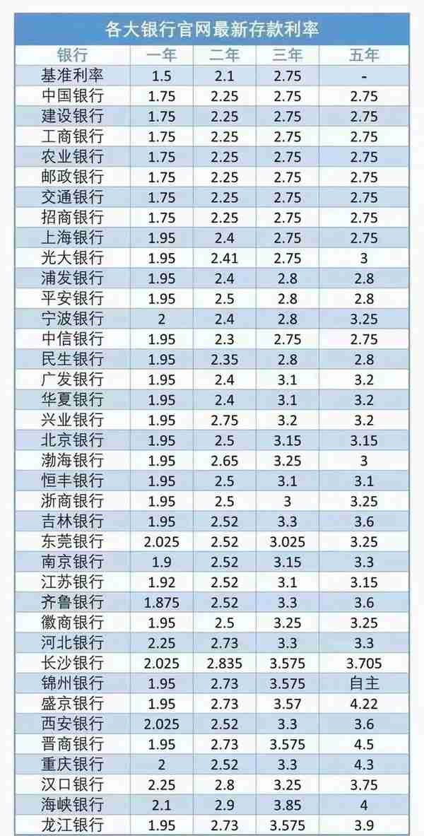 ​银行利率只有3%别嫌低，买到就是赚到，未来可能更低