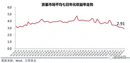 余额宝收益连续三天跌破3%！为两年半来首次，10万一天只赚8块