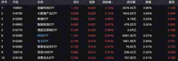 券商冲锋，沪指放量涨1.55%！一纸承诺爆拉5万亿赛道，金融科技ETF（159851）涨逾4%！港股“绝地反击”