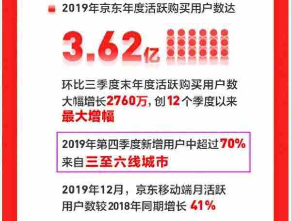 亏损十年终盈利！京东财报亮眼，用户增长超阿里，市值应声暴涨300亿