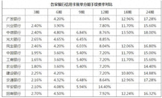 花呗、借呗、白条、信用卡的真实利息！堪比高利贷！