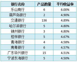 “结构性存款”预期收益率高达10.85%？理财产品排行榜一览