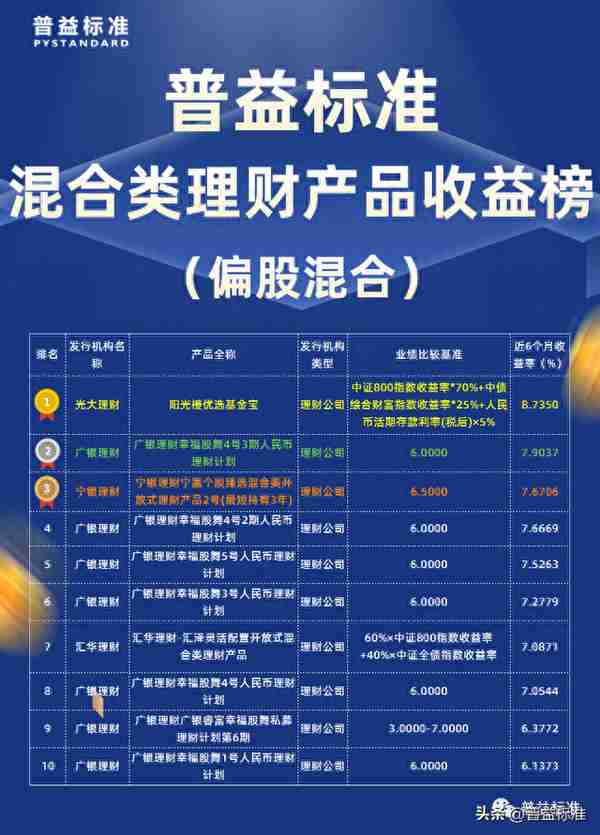 混合类理财产品收益榜：理财公司表现优异，位居榜首