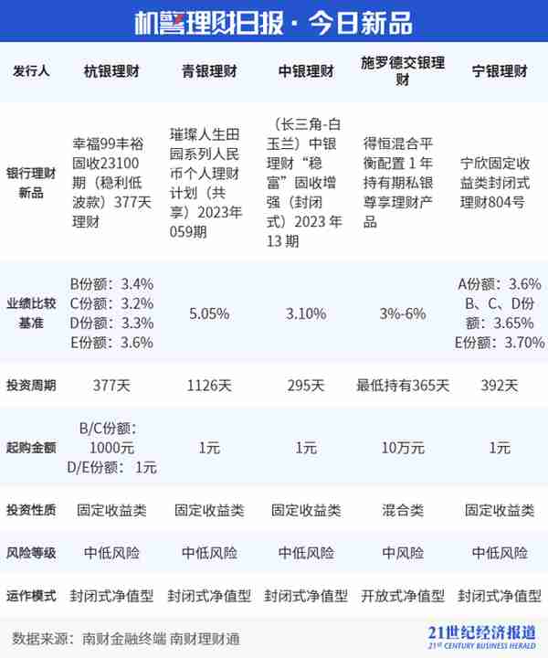 银行“活钱”类产品单日快赎额度最高至80万，光大、平安现金类理财七日年化收益超3.3%｜机警理财日报