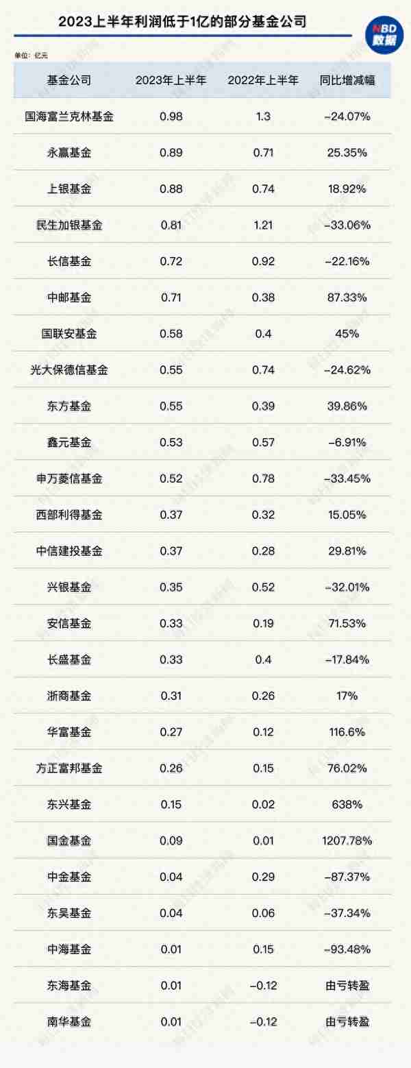 超60家基金公司营收曝光：上半年谁赚得最多？谁又在亏钱？