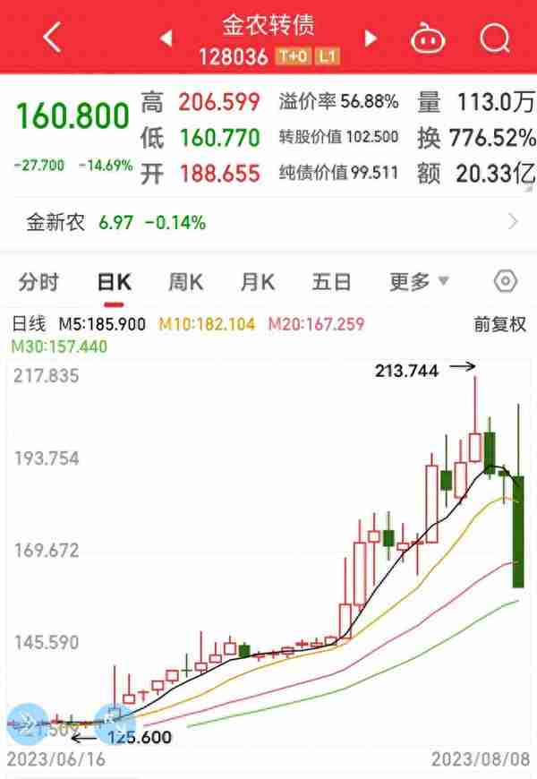 或将20%涨停？