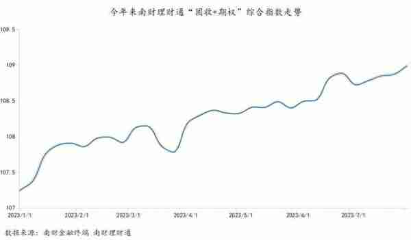 榜首产品近6月实际收益超3%，南财理财通“固收+期权”指数近3月上涨0.5566%｜机警理财日报