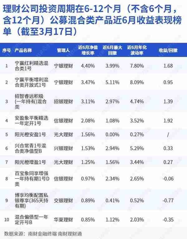 混合类理财产品净值整体已基本恢复至6个月前水平，绩效分化不显著丨机警理财日报