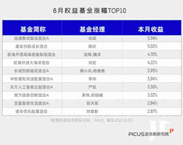 年内冠军基大涨60%，能赚钱的基金还有谁？