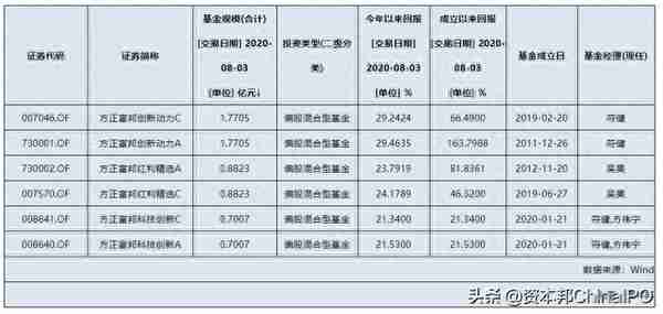 方正富邦新基金发行，成立九年来7年亏损，高管频繁变动