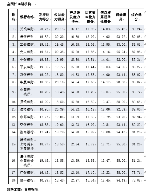 普益标准银行理财能力2季度排行榜：兴银、信银、工银位居前三 中邮、交银、建信未进前十