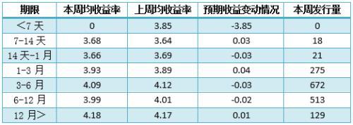 最新银行理财产品排行榜一览 平均收益率即将跌破4%