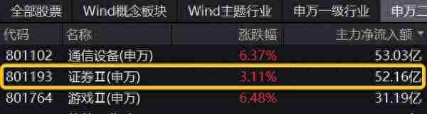 券商冲锋，沪指放量涨1.55%！一纸承诺爆拉5万亿赛道，金融科技ETF（159851）涨逾4%！港股“绝地反击”