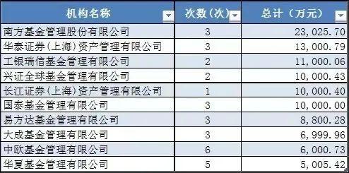 越跌越买！基金经理个人自购金额刷新纪录