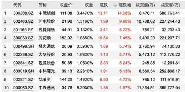 券商冲锋，沪指放量涨1.55%！一纸承诺爆拉5万亿赛道，金融科技ETF（159851）涨逾4%！港股“绝地反击”