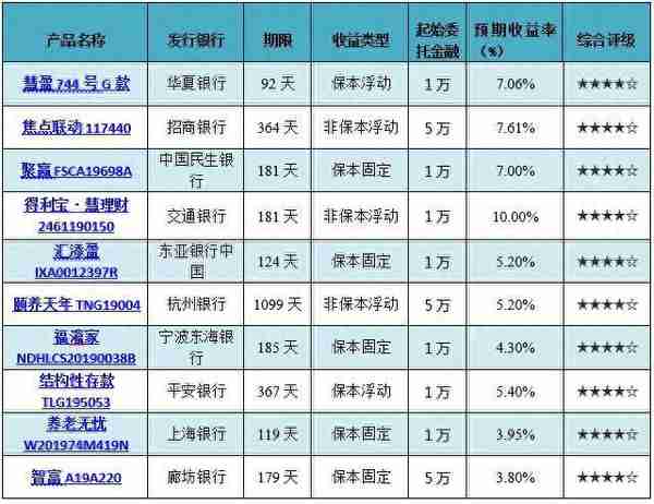 银行理财产品排行榜一览 哪家产品平均预期收益率最高