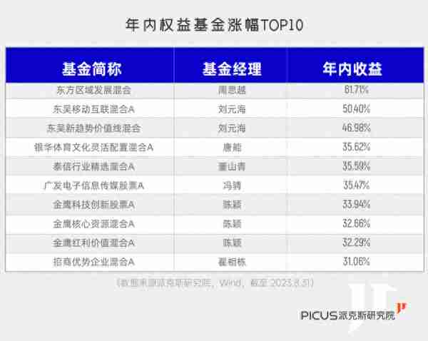 年内冠军基大涨60%，能赚钱的基金还有谁？